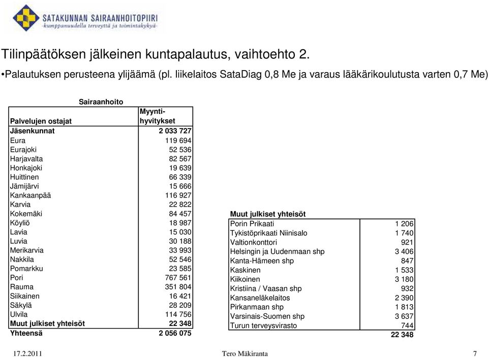 Honkajoki 19 639 Huittinen 66 339 Jämijärvi 15 666 Kankaanpää 116 927 Karvia 22 822 Kokemäki 84 457 Köyliö 18 987 Lavia 15 030 Luvia 30 188 Merikarvia 33 993 Nakkila 52 546 Pomarkku 23 585 Pori 767