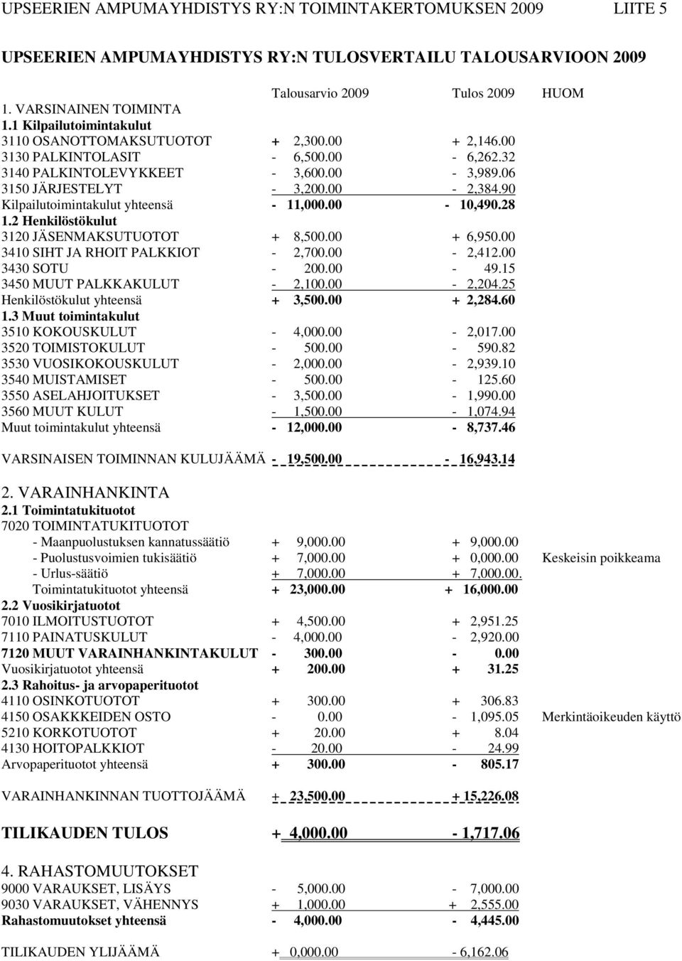 90 Kilpailutoimintakulut yhteensä - 11,000.00-10,490.28 1.2 Henkilöstökulut 3120 JÄSENMAKSUTUOTOT + 8,500.00 + 6,950.00 3410 SIHT JA RHOIT PALKKIOT - 2,700.00-2,412.00 3430 SOTU - 200.00-49.