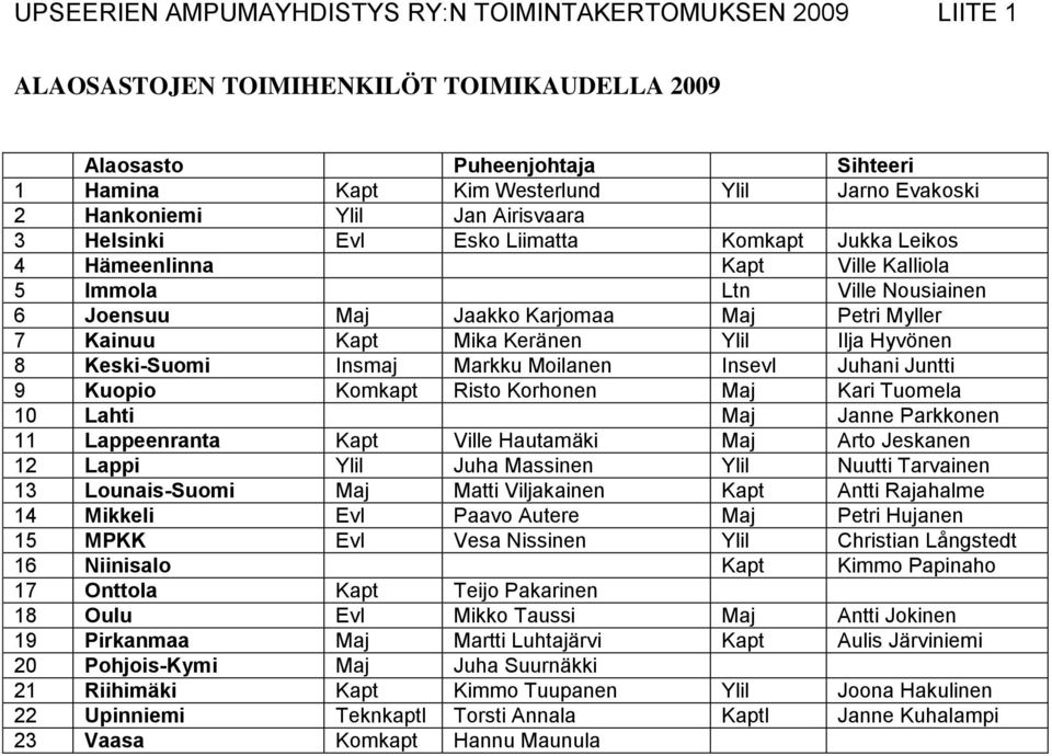 Kainuu Kapt Mika Keränen Ylil Ilja Hyvönen 8 Keski-Suomi Insmaj Markku Moilanen Insevl Juhani Juntti 9 Kuopio Komkapt Risto Korhonen Maj Kari Tuomela 10 Lahti Maj Janne Parkkonen 11 Lappeenranta Kapt