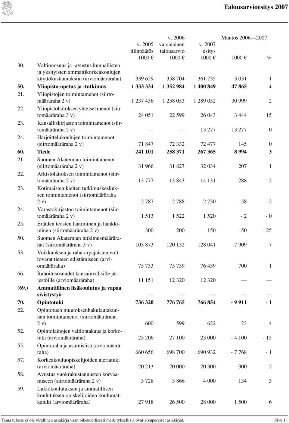 Yliopisto-opetus ja -tutkimus 1 333 334 1 352 984 1 400 849 47 865 4 21. Yliopistojen toimintamenot (siirtomääräraha 2 v) 1 237 436 1 258 053 1 289 052 30 999 2 22.