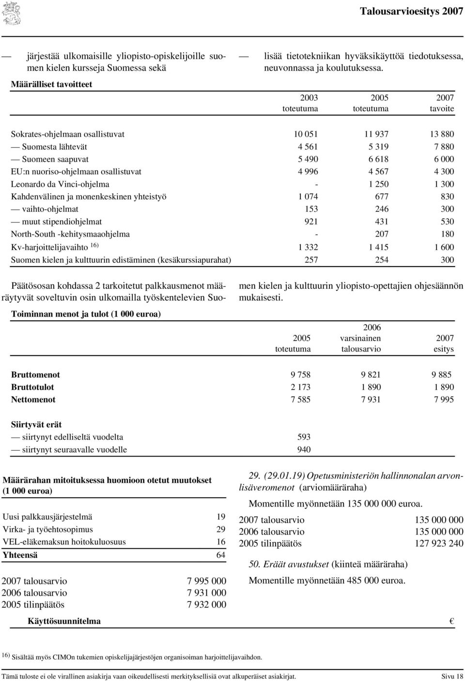 996 4 567 4 300 Leonardo da Vinci-ohjelma - 1 250 1 300 Kahdenvälinen ja monenkeskinen yhteistyö 1 074 677 830 vaihto-ohjelmat 153 246 300 muut stipendiohjelmat 921 431 530 North-South