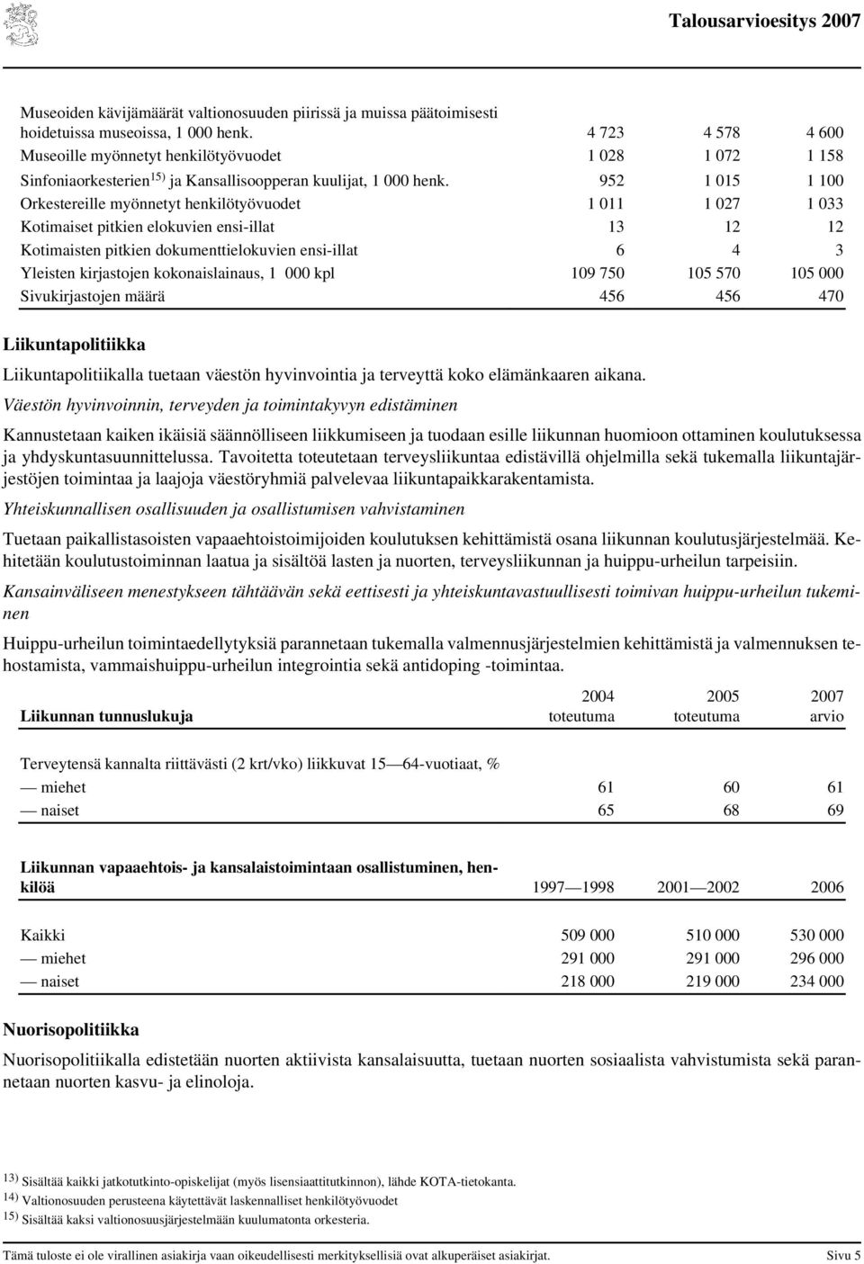 952 1 015 1 100 Orkestereille myönnetyt henkilötyövuodet 1 011 1 027 1 033 Kotimaiset pitkien elokuvien ensi-illat 13 12 12 Kotimaisten pitkien dokumenttielokuvien ensi-illat 6 4 3 Yleisten