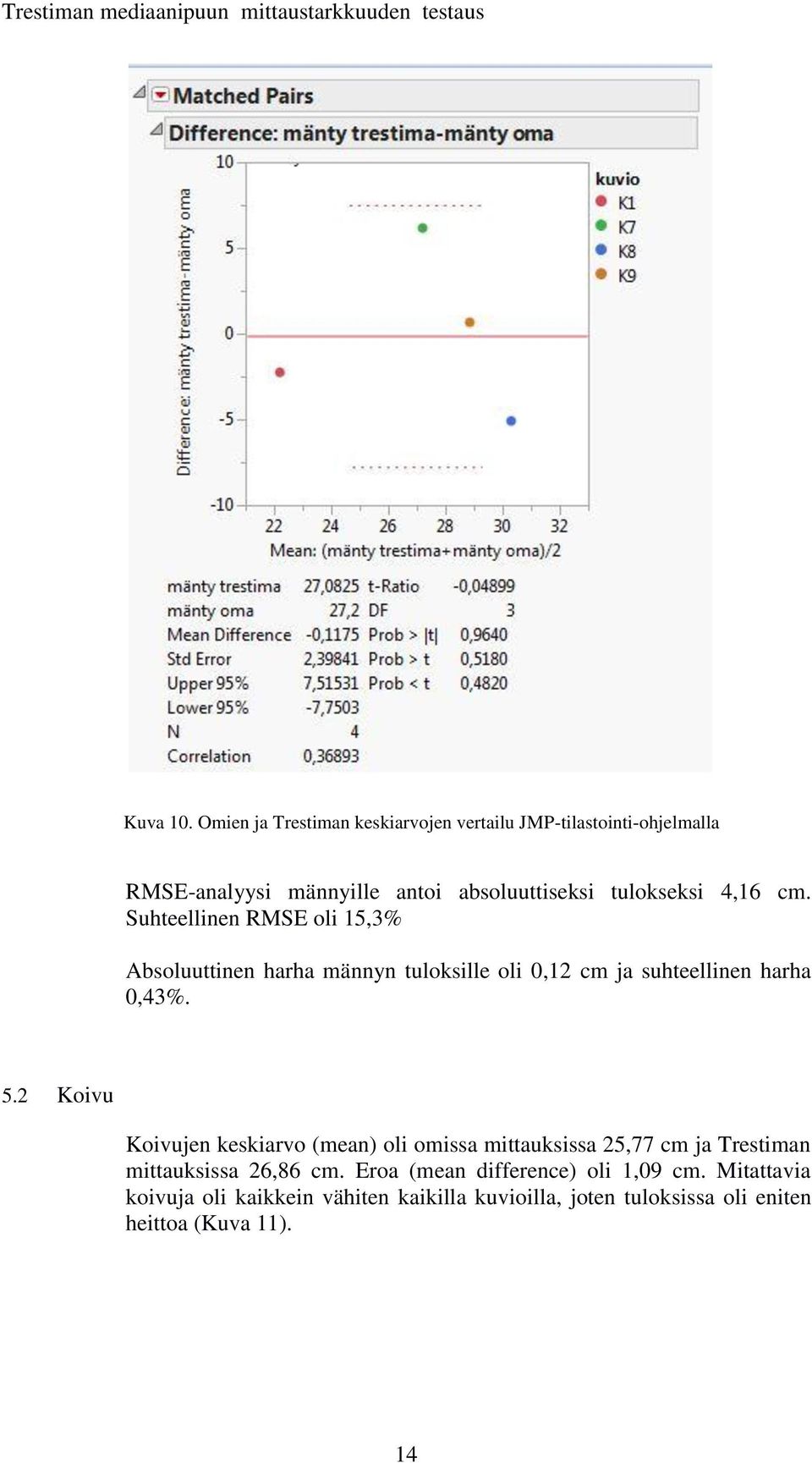 4,16 cm. Suhteellinen RMSE oli 15,3% Absoluuttinen harha männyn tuloksille oli 0,12 cm ja suhteellinen harha 0,43%. 5.