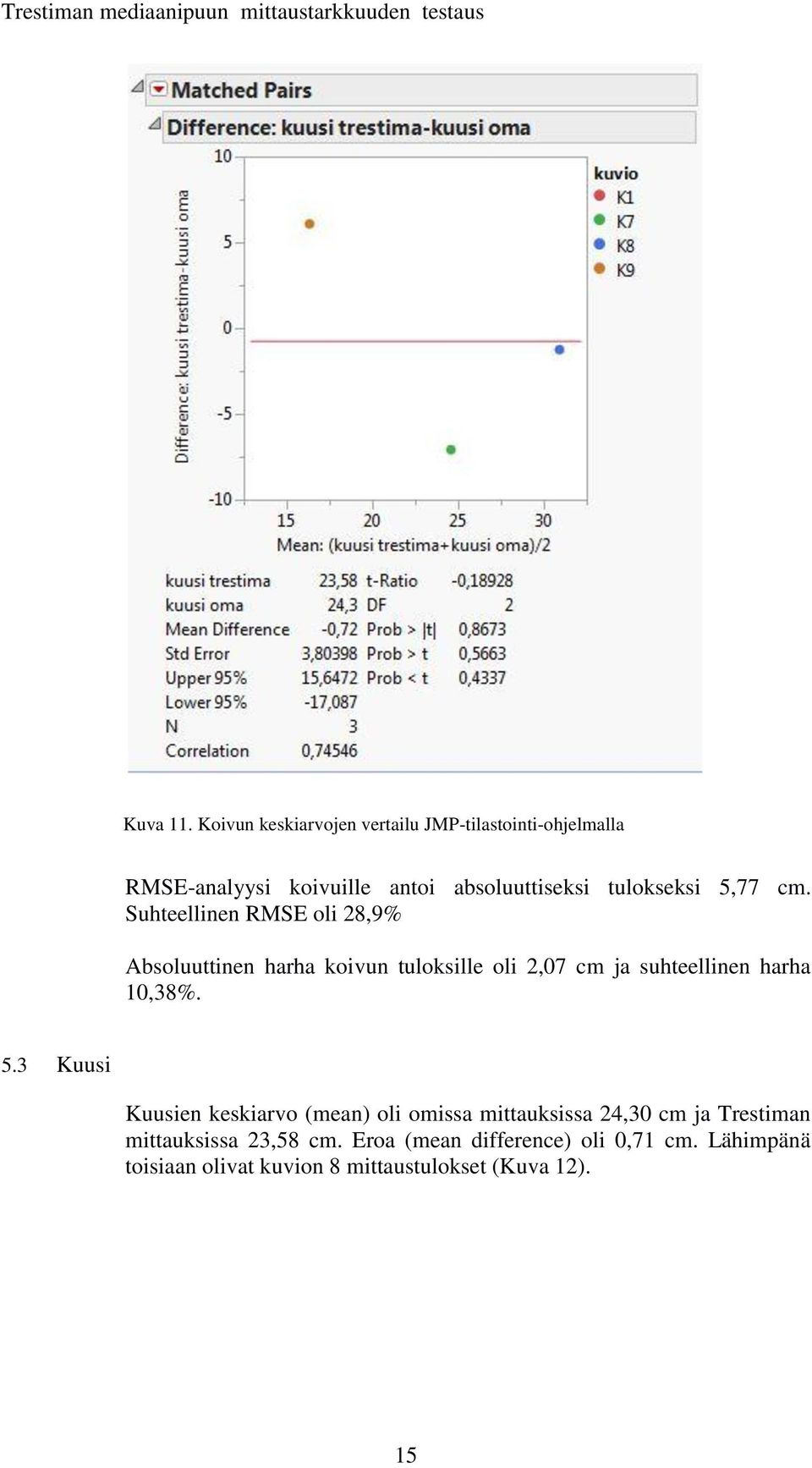 tulokseksi 5,77 cm.