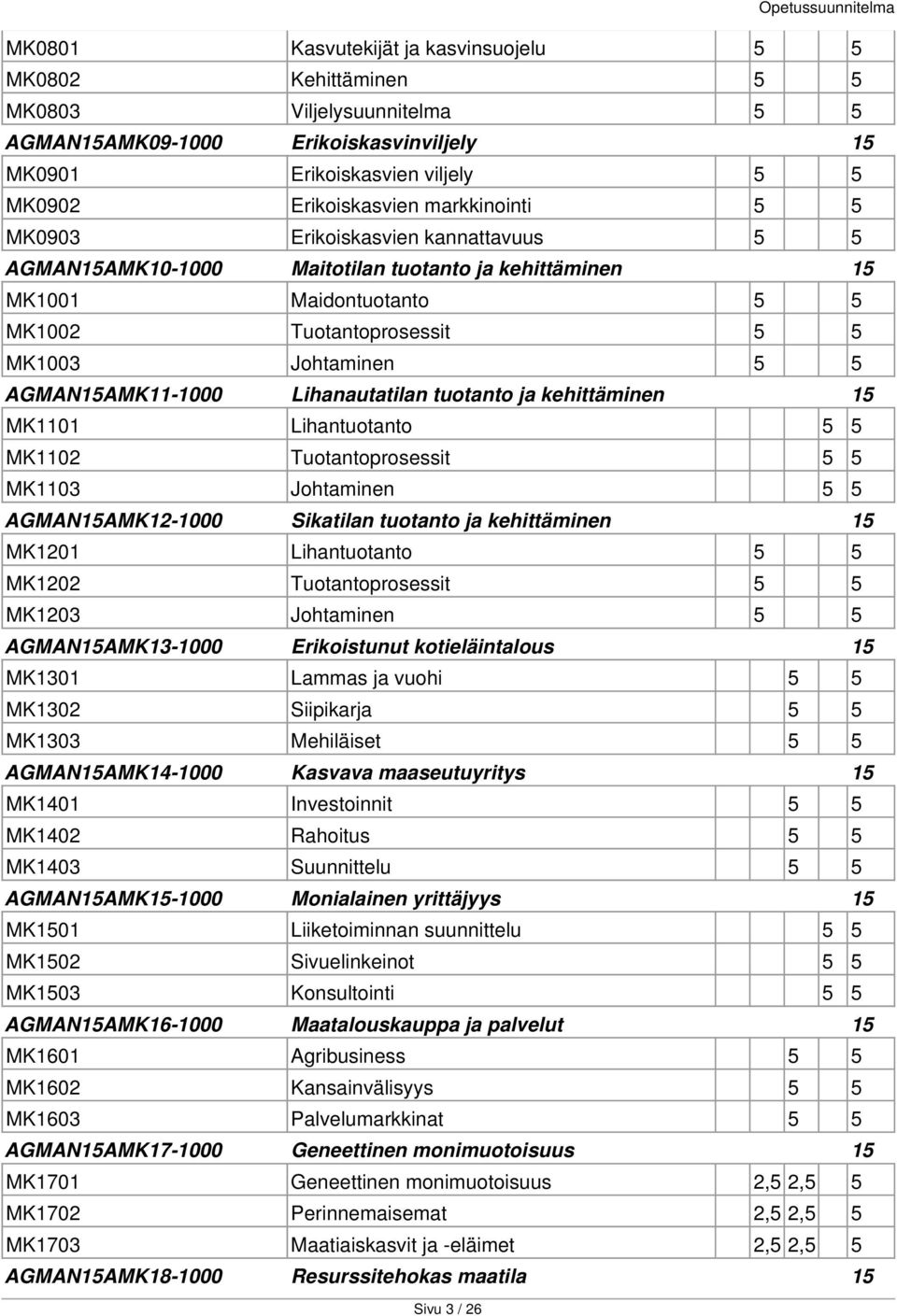 AGMAN15AMK11-1000 Lihanautatilan tuotanto ja kehittäminen 15 MK1101 Lihantuotanto 5 5 MK1102 Tuotantoprosessit 5 5 MK1103 Johtaminen 5 5 AGMAN15AMK12-1000 Sikatilan tuotanto ja kehittäminen 15 MK1201
