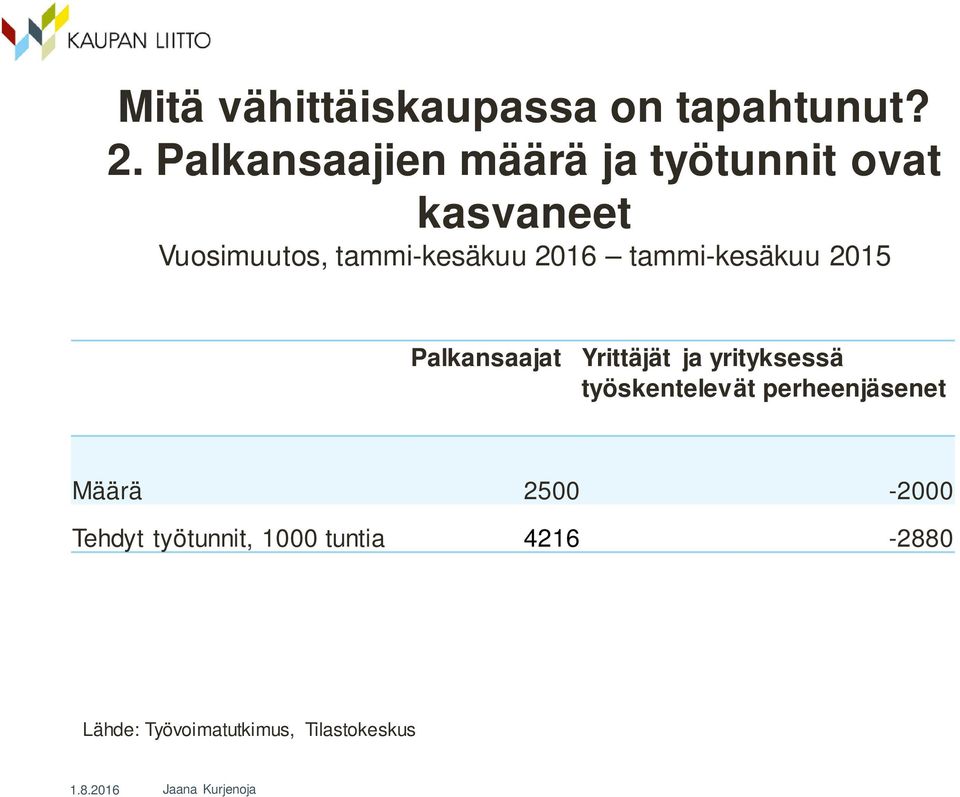 2016 tammi-kesäkuu 2015 Palkansaajat Yrittäjät ja yrityksessä