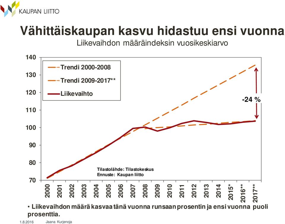 Tilastolähde: Tilastokeskus Ennuste: Kaupan liitto 2005 2006 2007 2008 Liikevaihdon määrä kasvaa