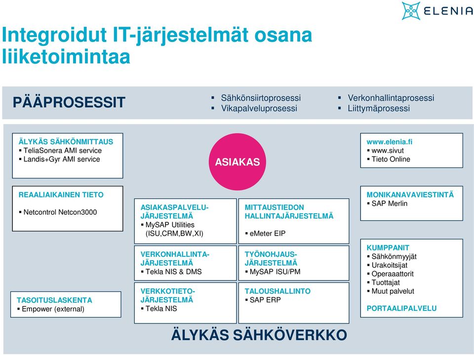 sivut Tieto Online REAALIAIKAINEN TIETO Netcontrol Netcon3000 ASIAKASPALVELU- JÄRJESTELMÄ MySAP Utilities (ISU,CRM,BW,XI) MITTAUSTIEDON HALLINTAJÄRJESTELMÄ emeter EIP