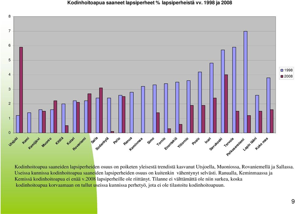 Utsjoella, ssa, Rovaniemellä ja ssa. Useissa kunnissa kodinhoitoapua saaneiden lapsiperheiden osuus on kuitenkin vähentynyt selvästi.