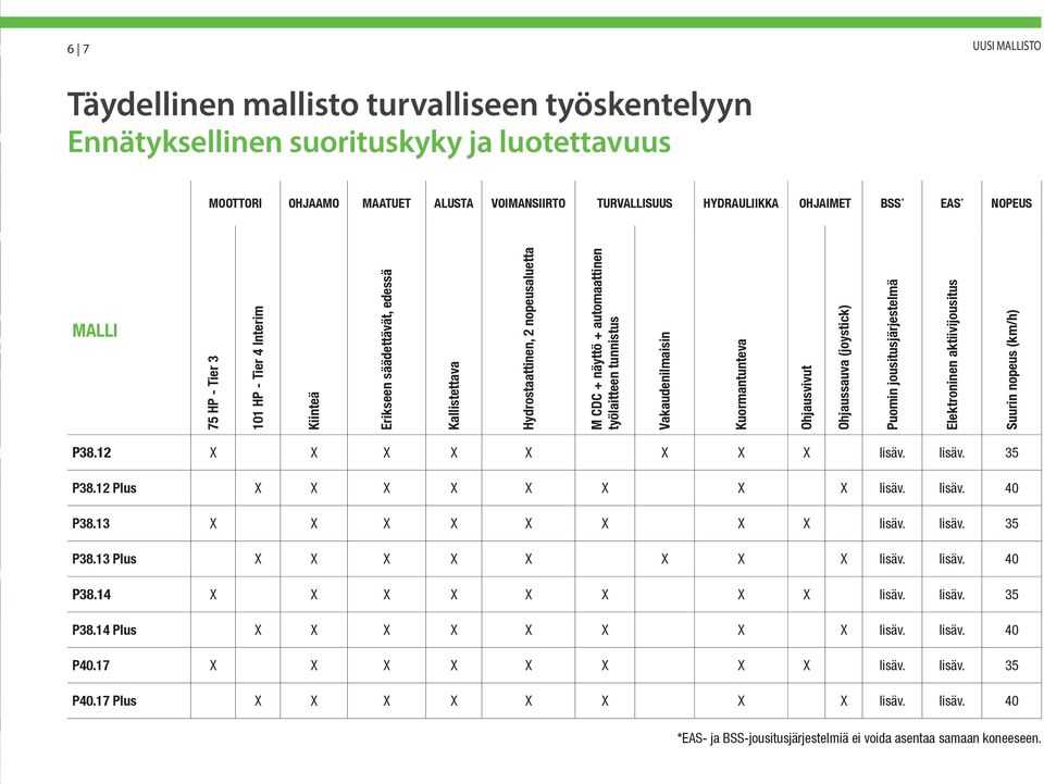 Vakaudenilmaisin Kuormantunteva Ohjausvivut Ohjaussauva (joystick) Puomin jousitusjärjestelmä Elektroninen aktiivijousitus Suurin nopeus (km/h) P38.12 X X X X X X X X lisäv. lisäv. 35 P38.