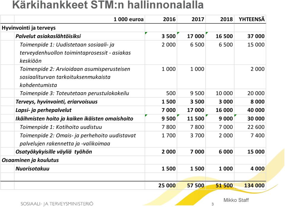 Toteutetaan perustulokokeilu 500 9 500 10 000 20 000 Terveys, hyvinvointi, eriarvoisuus 1 500 3 500 3 000 8 000 Lapsi- ja perhepalvelut 7 000 17 000 16 000 40 000 Ikäihmisten hoito ja kaiken ikäisten