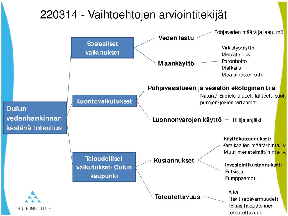 ekologinen tila Luonnonvarojen käyttö Kustannukset Natura/ Suojelu-alueet, lähteet, suot, purojen/jokien virtaamat Hiilijalanjälki Käyttökustannukset: