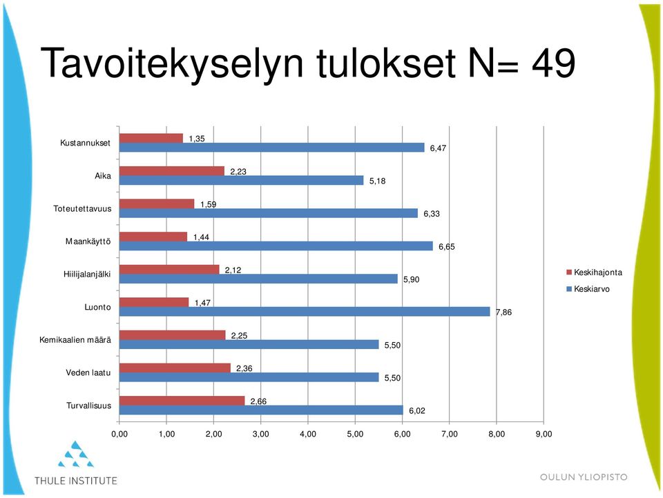 2,12 5,90 7,86 Keskihajonta Keskiarvo Kemikaalien määrä Veden laatu 2,25