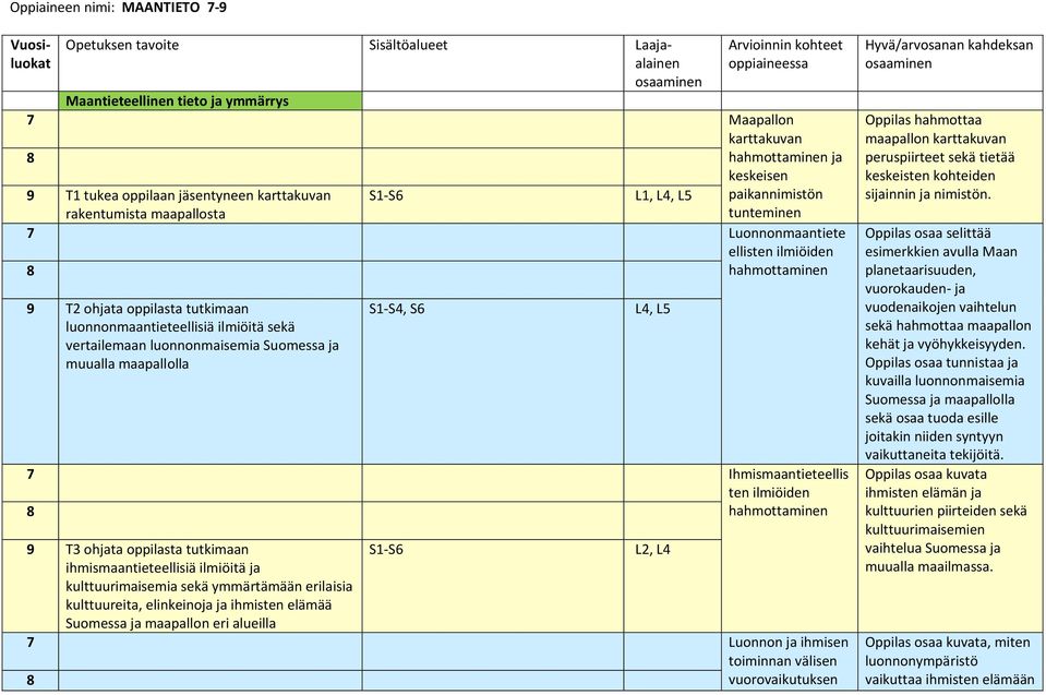 oppilasta tutkimaan luonnonmaantieteellisiä ilmiöitä sekä vertailemaan luonnonmaisemia Suomessa ja muualla maapallolla S1-S4, S6 7 Ihmismaantieteellis ten ilmiöiden hahmottaminen 9 T3 ohjata