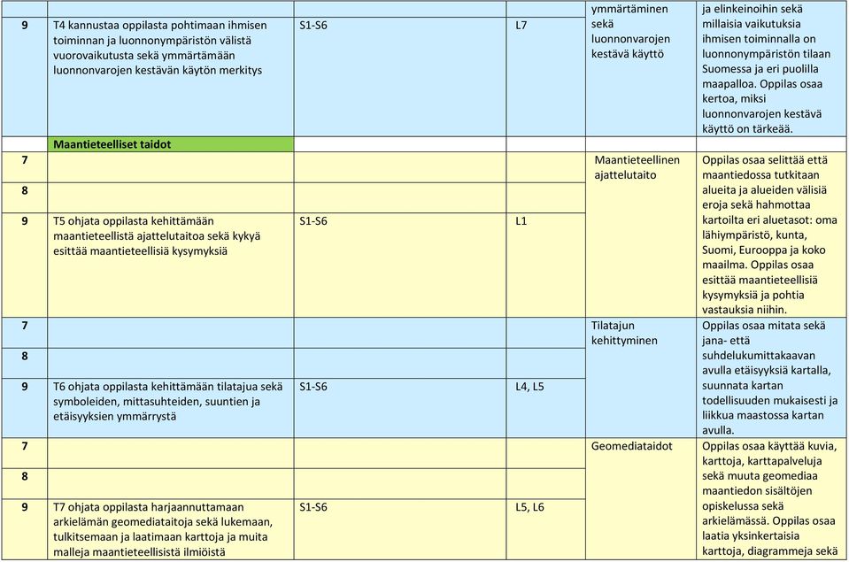 kehittyminen 9 T6 ohjata oppilasta kehittämään tilatajua sekä symboleiden, mittasuhteiden, suuntien ja etäisyyksien ymmärrystä L1 L4, L5 ja elinkeinoihin sekä millaisia vaikutuksia ihmisen