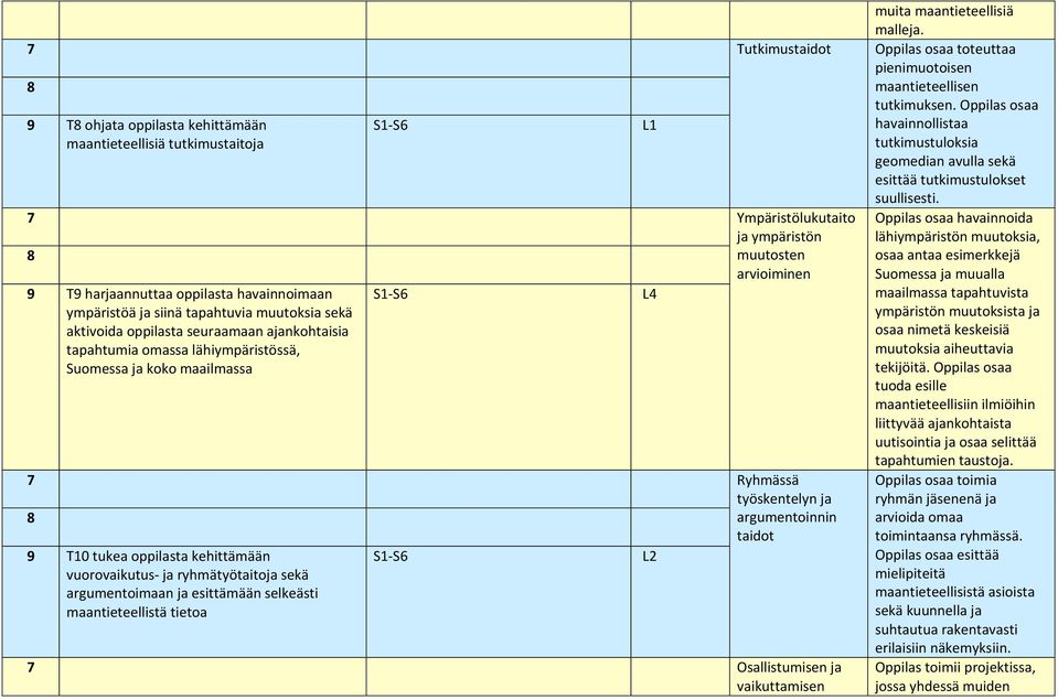 havainnoimaan L4 ympäristöä ja siinä tapahtuvia muutoksia sekä aktivoida oppilasta seuraamaan ajankohtaisia tapahtumia omassa lähiympäristössä, Suomessa ja koko maailmassa 7 Ryhmässä työskentelyn ja