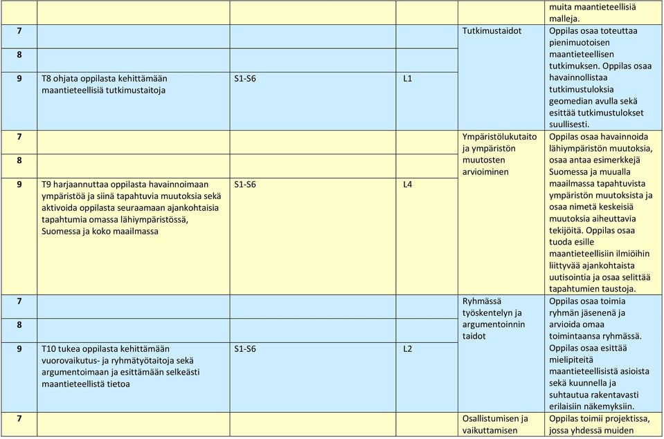 havainnoimaan L4 ympäristöä ja siinä tapahtuvia muutoksia sekä aktivoida oppilasta seuraamaan ajankohtaisia tapahtumia omassa lähiympäristössä, Suomessa ja koko maailmassa 7 Ryhmässä työskentelyn ja