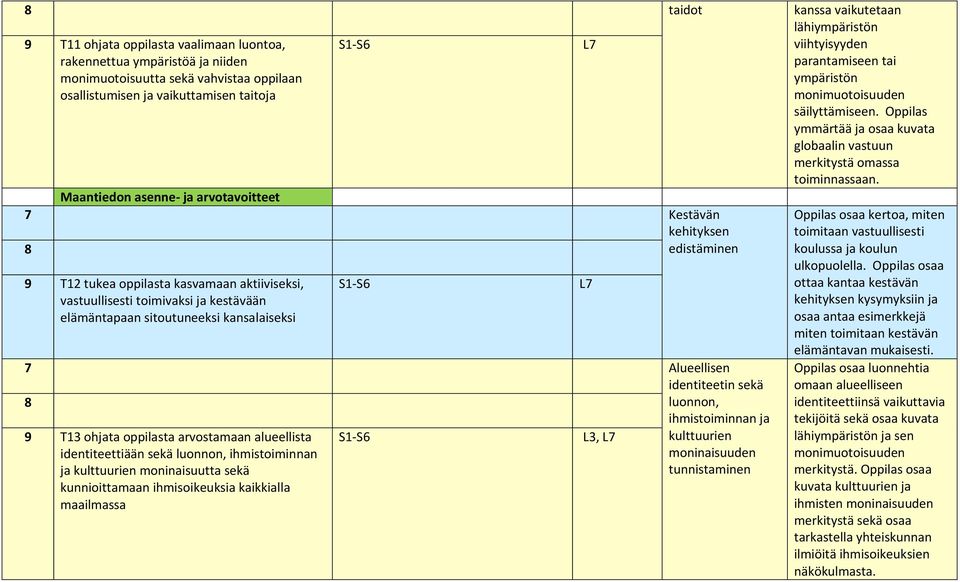 9 T13 ohjata oppilasta arvostamaan alueellista identiteettiään sekä luonnon, ihmistoiminnan ja kulttuurien moninaisuutta sekä kunnioittamaan ihmisoikeuksia kaikkialla maailmassa L3, identiteetin sekä