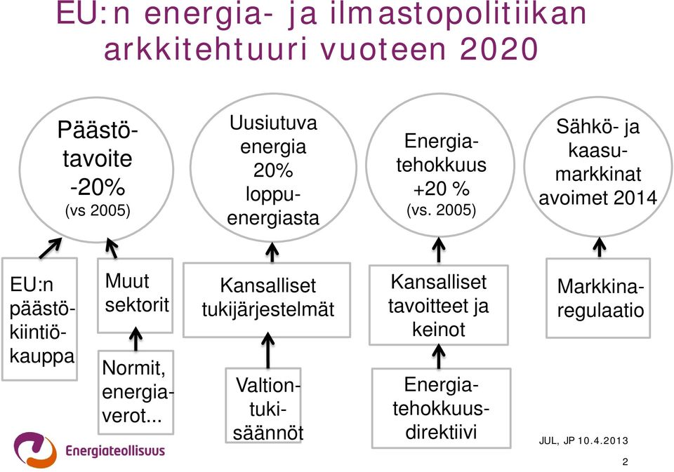2005) Sähkö- ja kaasumarkkinat avoimet 2014 EU:n päästökiintiökauppa Muut sektorit Normit,