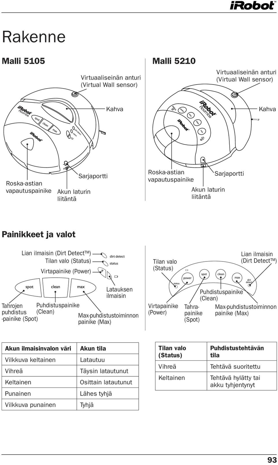 ) Tahrojen puhdistus (Clean) -painike (Spot) Puhdistuspainike Latauksen ilmaisin Max-puhdistustoiminnon painike (Max) Virtapainike (Power) Tahrapainike (Spot) Puhdistuspainike (Clean)