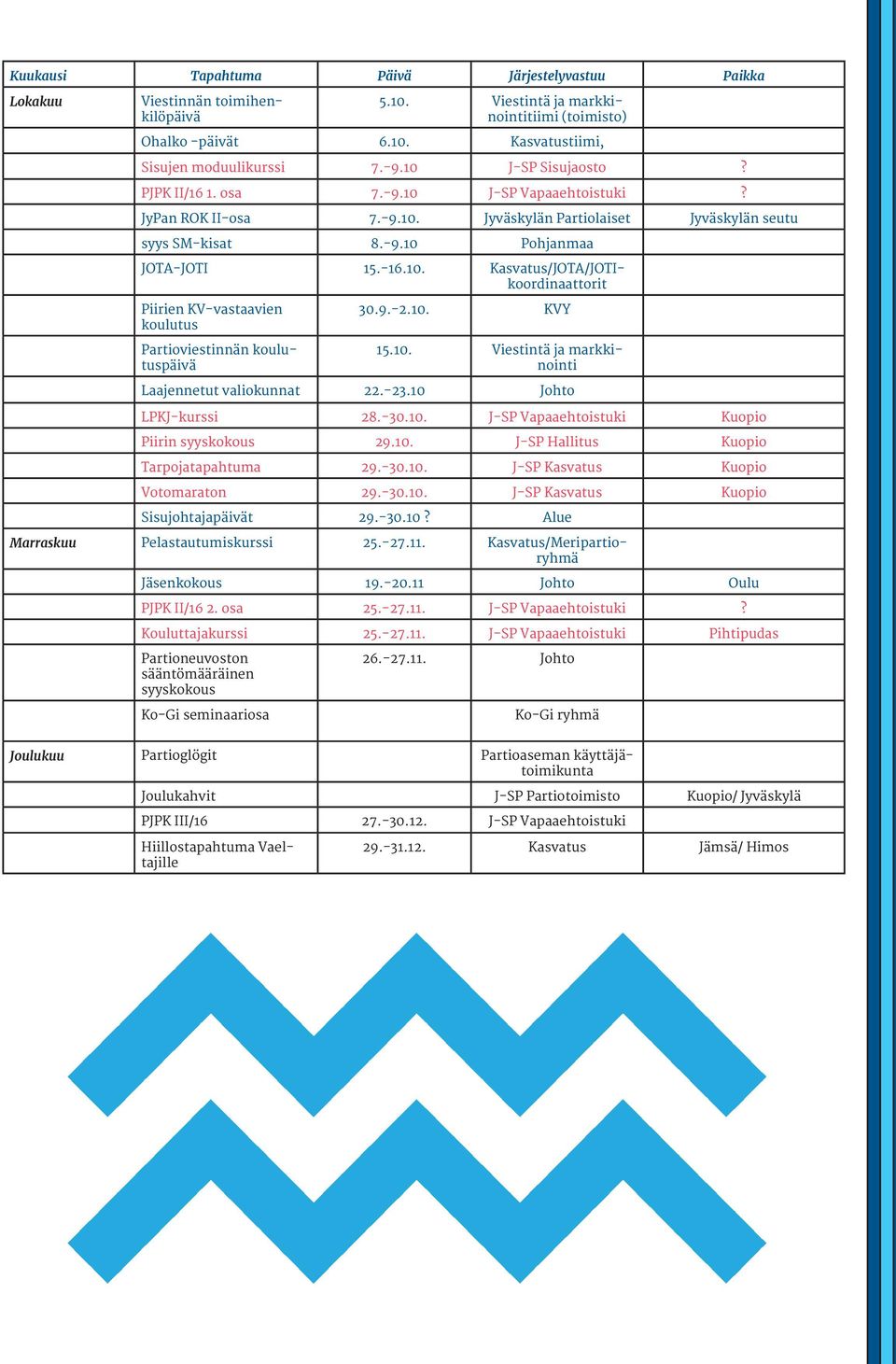 9.-2.10. KVY Partioviestinnän koulutuspäivä 15.10. Viestintä ja markkinointi Laajennetut valiokunnat 22.-23.10 Johto LPKJ-kurssi 28.-30.10. J-SP Vapaaehtoistuki Kuopio Piirin syyskokous 29.10. J-SP Hallitus Kuopio Tarpojatapahtuma 29.