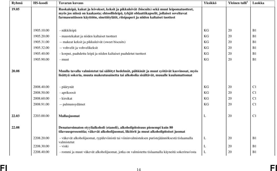 00 -- makeat keksit ja pikkuleivät (sweet biscuits) KG 20 B1 1905.32.00 -- vohvelit ja vohvelikeksit KG 20 B1 1905.40.00 - korput, paahdettu leipä ja niiden kaltaiset paahdetut tuotteet KG 20 B1 1905.