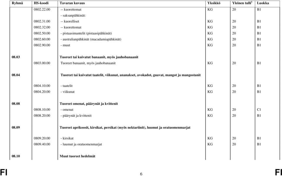 04 Tuoreet tai kuivatut taatelit, viikunat, ananakset, avokadot, guavat, mangot ja mangostanit 0804.10.00 - taatelit KG 20 B1 0804.20.00 - viikunat KG 20 B1 08.