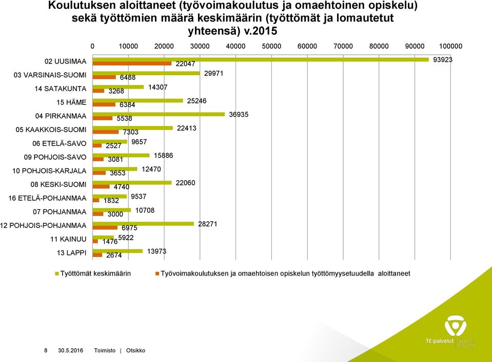 POHJOIS-SAVO 10 POHJOIS-KARJALA 08 KESKI-SUOMI 16 ETELÄ-POHJANMAA 07 POHJANMAA 12 POHJOIS-POHJANMAA 11 KAINUU 13 LAPPI 22047 6488 29971 3268 14307 6384 25246 5538 7303