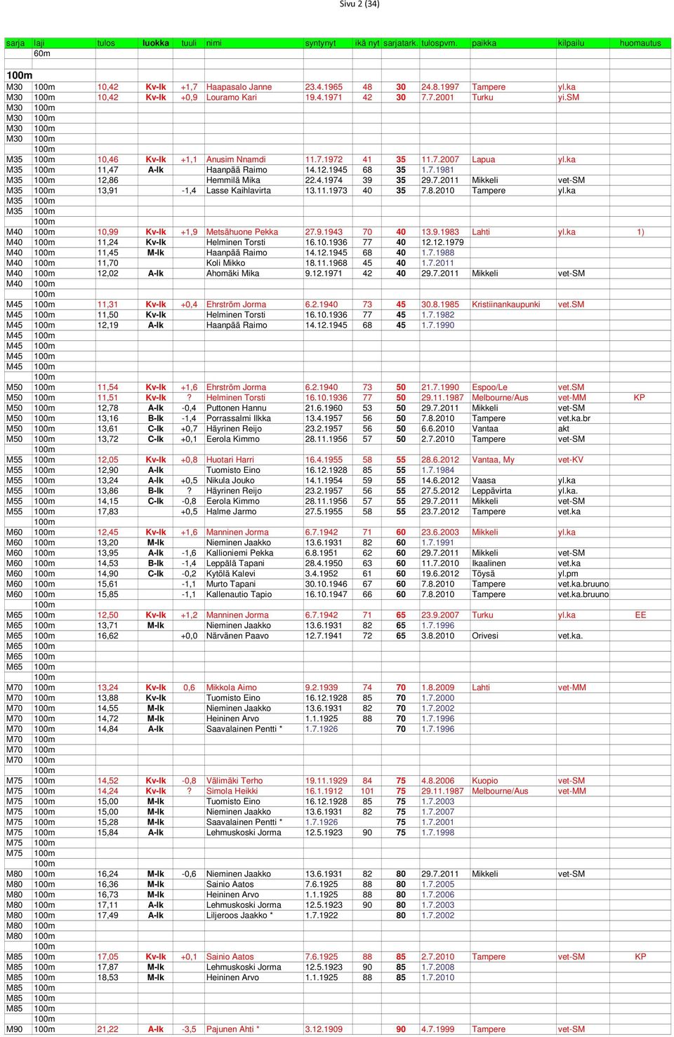 4.1974 39 35 29.7.2011 Mikkeli vet-sm M35 100m 13,91-1,4 Lasse Kaihlavirta 13.11.1973 40 35 7.8.2010 Tampere yl.ka M35 100m M35 100m 100m M40 100m 10,99 Kv-lk +1,9 Metsähuone Pekka 27.9.1943 70 40 13.