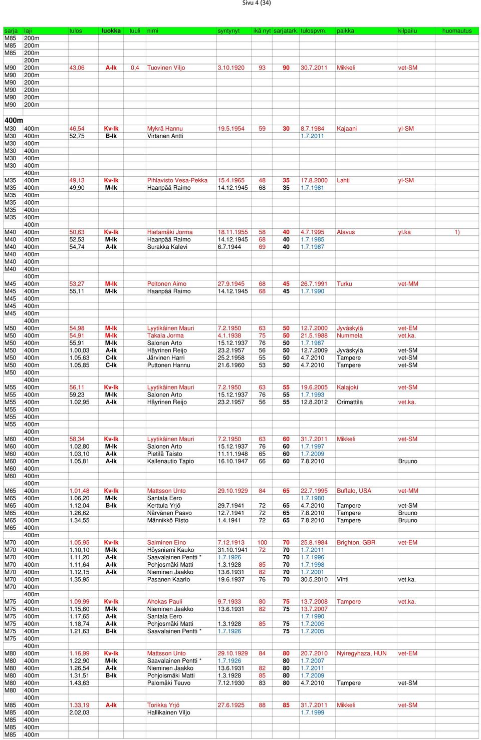 1984 Kajaani yl-sm M30 400m 52,75 B-lk Virtanen Antti 1.7.2011 M30 400m M30 400m M30 400m M30 400m 400m M35 400m 49,13 Kv-lk Pihlavisto Vesa-Pekka 15.4.1965 48 35 17.8.2000 Lahti yl-sm M35 400m 49,90 M-lk Haanpää Raimo 14.