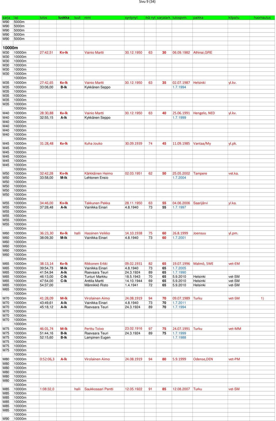 M35 10000m 33:06,00 B-lk Kykkänen Seppo 1.7.1994 M35 10000m M35 10000m M35 10000m M35 10000m 10000m M40 10000m 28:30,88 Kv-lk Vainio Martti 30.12.1950 63 40 25.06.1991 Hengelo, NED yl.kv.