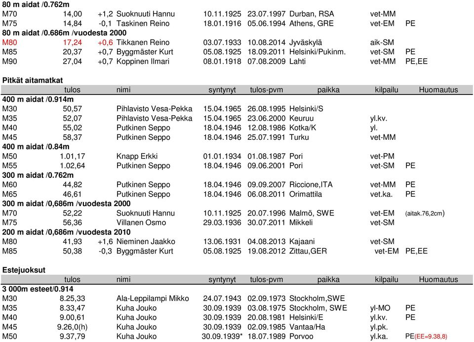 vet-sm PE M90 27,04 +0,7 Koppinen Ilmari 08.01.1918 07.08.2009 Lahti vet-mm PE,EE Pitkät aitamatkat 400 m aidat /0.914m M30 50,57 Pihlavisto Vesa-Pekka 15.04.1965 26.08.1995 Helsinki/S M35 52,07 Pihlavisto Vesa-Pekka 15.