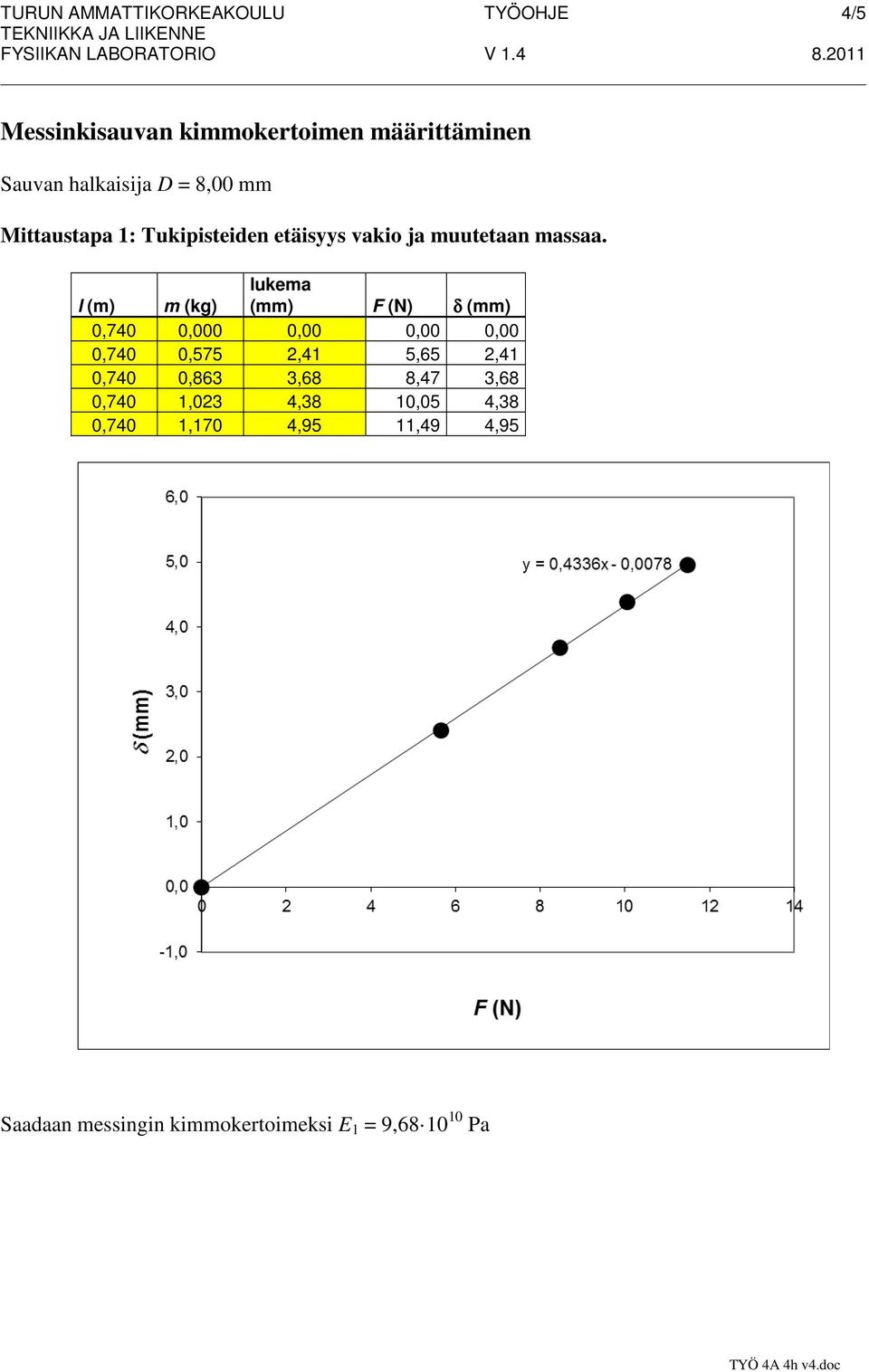l (m) m (kg) lukema (mm) F (N) δ (mm) 0,70 0,000 0,00 0,00 0,00 0,70 0,575 2,1 5,65 2,1 0,70