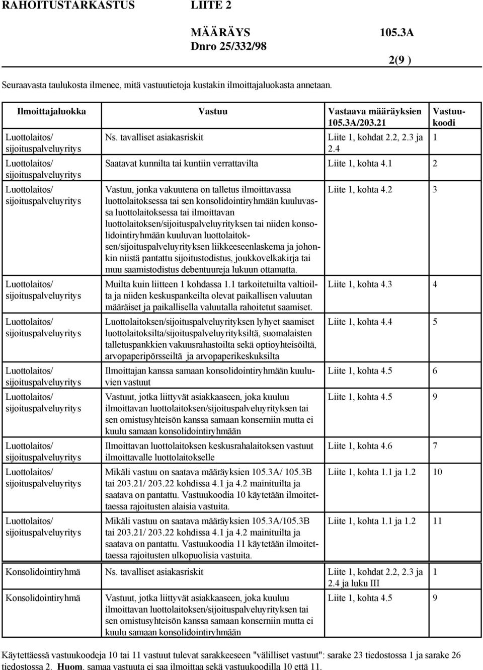 1 2 sijoituspalveluyritys Luottolaitos/ Vastuu, jonka vakuutena on talletus ilmoittavassa Liite 1, kohta 4.