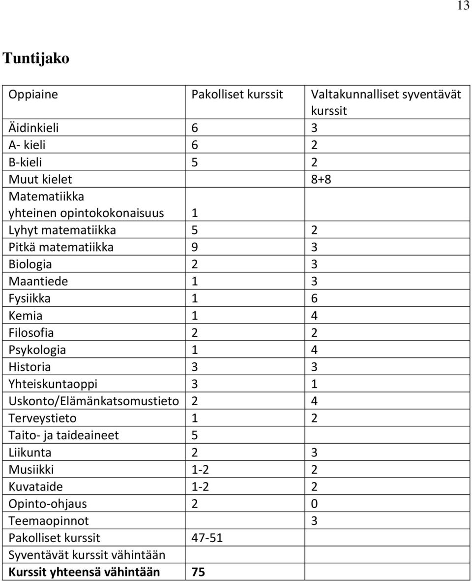 Filosofia 2 2 Psykologia 1 4 Historia 3 3 Yhteiskuntaoppi 3 1 Uskonto/Elämänkatsomustieto 2 4 Terveystieto 1 2 Taito- ja taideaineet 5
