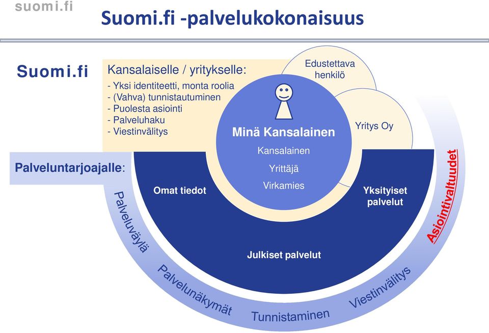 roolia - (Vahva) tunnistautuminen - Puolesta asiointi - Palveluhaku -