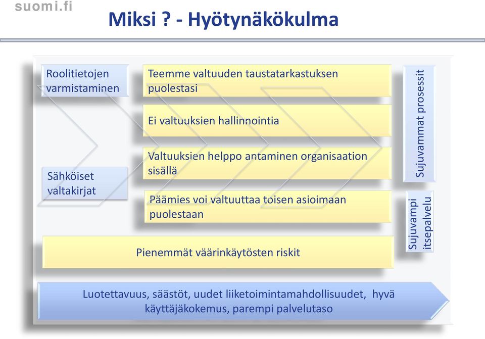 puolestasi Ei valtuuksien hallinnointia Valtuuksien helppo antaminen organisaation sisällä Päämies voi