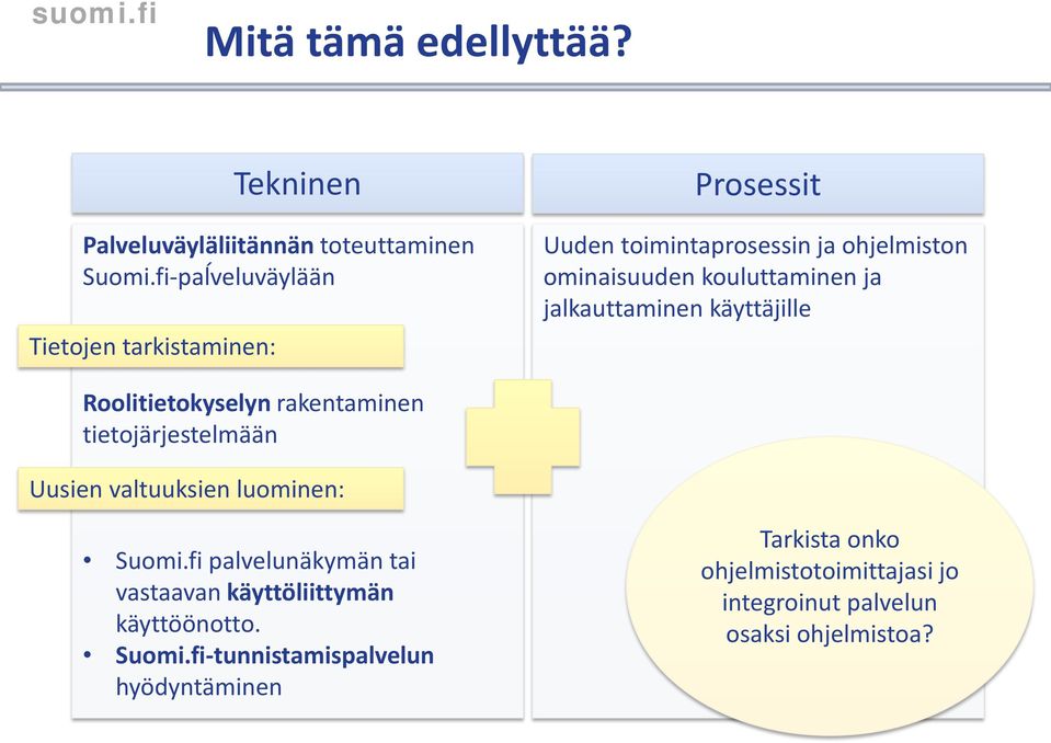 jalkauttaminen käyttäjille Roolitietokyselyn rakentaminen tietojärjestelmään Uusien valtuuksien luominen: Suomi.