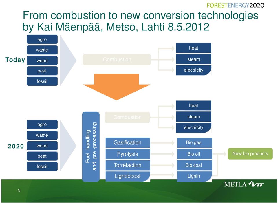 wood peat fossil Fuel handling and pre -processing Combustion Gasification Pyrolysis