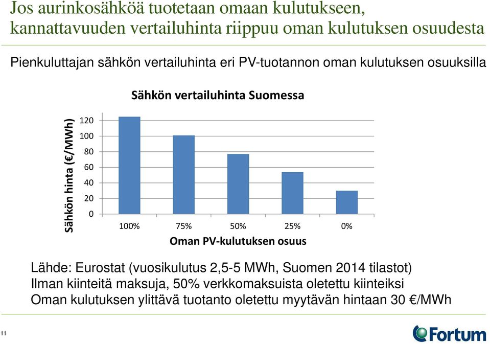 60 40 20 0 100% 75% 50% 25% 0% Oman PV-kulutuksen osuus Lähde: Eurostat (vuosikulutus 2,5-5 MWh, Suomen 2014 tilastot) Ilman