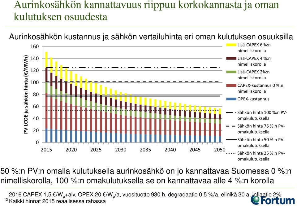 OPEX-kustannus Sähkön hinta 100 %:n PVomakulutuksella Sähkön hinta 75 %:n PVomakulutuksella Sähkön hinta 50 %:n PVomakulutuksella Sähkön hinta 25 %:n PVomakulutuksella 50 %:n PV:n omalla kulutuksella