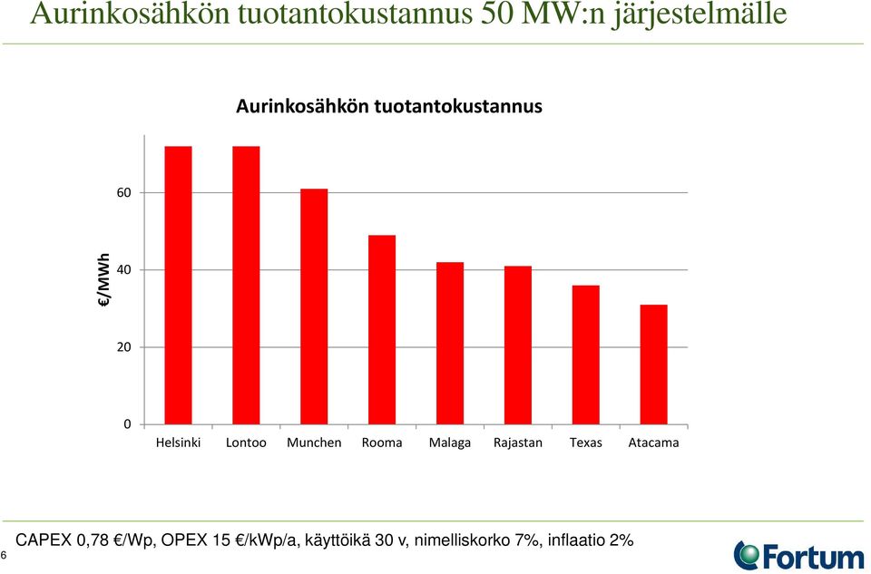 Lontoo Munchen Rooma Malaga Rajastan Texas Atacama 6 CAPEX