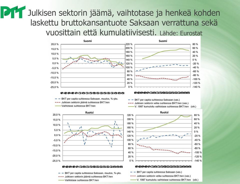 Julkisen sektorin jäämä suhteessa BKT:hen Vaihtotase suhteessa BKT:hen BKT per capita suhteessa Saksaan (vas.) Julkisen sektorin velka suhteessa BKT:hen (vas.) V.