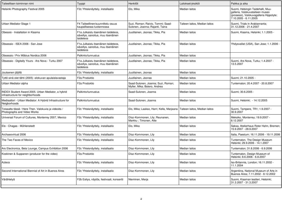 2005 Urban Mediator Stage 1 Obessio - Installation in Kiasma Obsessio - ISEA 2006 - San Jose F4 Taiteellinen/suunnittelu osuus kaupallisessa tuotannossa F1a Julkaistu itsenäinen, F1a Julkaistu