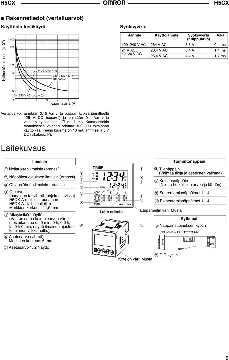 V AC cosφ =,4 1 2 3 4 5 Kuormavirta (A) Vertailuarvo: Enintään,15 A:n virta voidaan kytkeä jännitteellä 125 V DC (cosφ=1) ja enintään,1 A:n virta voidaan kytkeä, jos L/R on 7 ms.