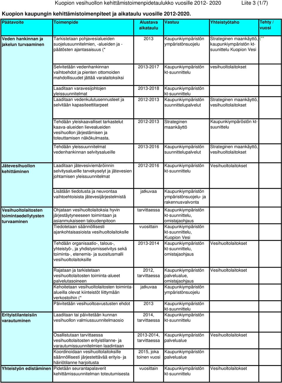 ympäristönsuojelu kaupunkiympäristön ktsuunittelu (** Selvitetään vedenhankinnan vaihtoehdot ja pienten ottomoiden mahdollisuudet jättää varalaitoksiksi 2013-2017 Laaditaan varavesijohtojen