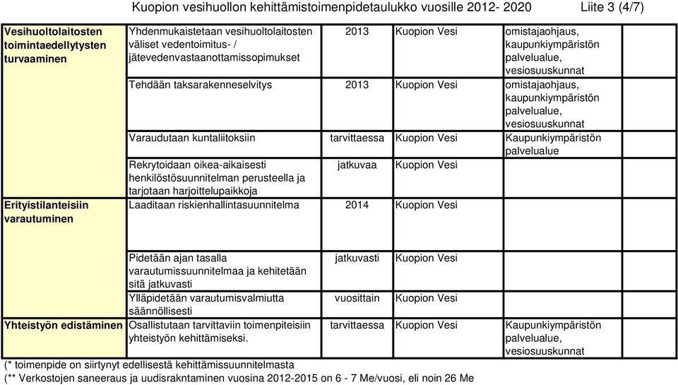 Rekrytoidaan oikea-aikaisesti henkilöstösuunnitelman perusteella ja tarjotaan harjoittelupaikkoja jatkuvaa Laaditaan riskienhallintasuunnitelma 2014 Pidetään ajan tasalla varautumissuunnitelmaa ja