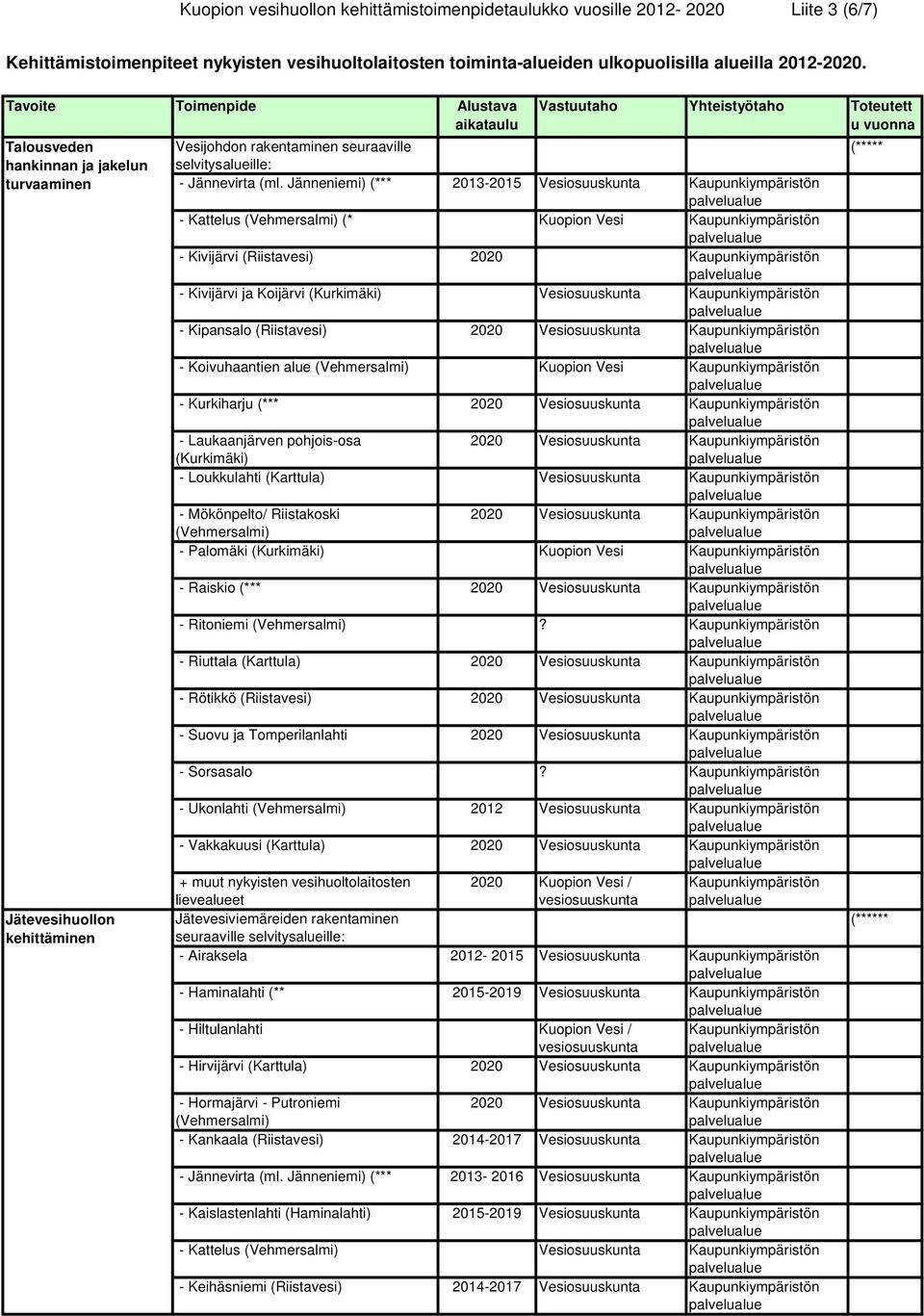 Jänneniemi) (*** 2013-2015 Vesiosuuskunta - Kattelus (Vehmersalmi) (* - Kivijärvi (Riistavesi) 2020 - Kivijärvi ja Koijärvi (Kurkimäki) Vesiosuuskunta - Kipansalo (Riistavesi) 2020 Vesiosuuskunta -