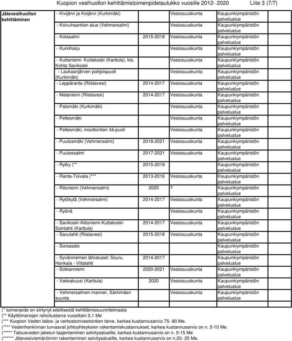 Kohta Savikoski Vesiosuuskunta - Laukaanjärven pohjoispuoli (Kurkimäki) Vesiosuuskunta - Leppäranta (Riistavesi) 2014-2017 Vesiosuuskunta - Melaniemi (Riistavesi) 2014-2017 Vesiosuuskunta - Palomäki