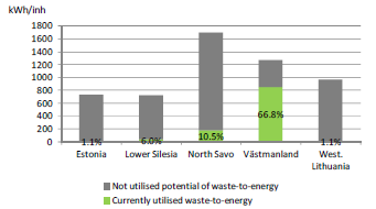 POTENTIAL OF WASTE-TO-ENERGY FROM VARIOUS WASTE SOURCES Emilia den Boer et al.